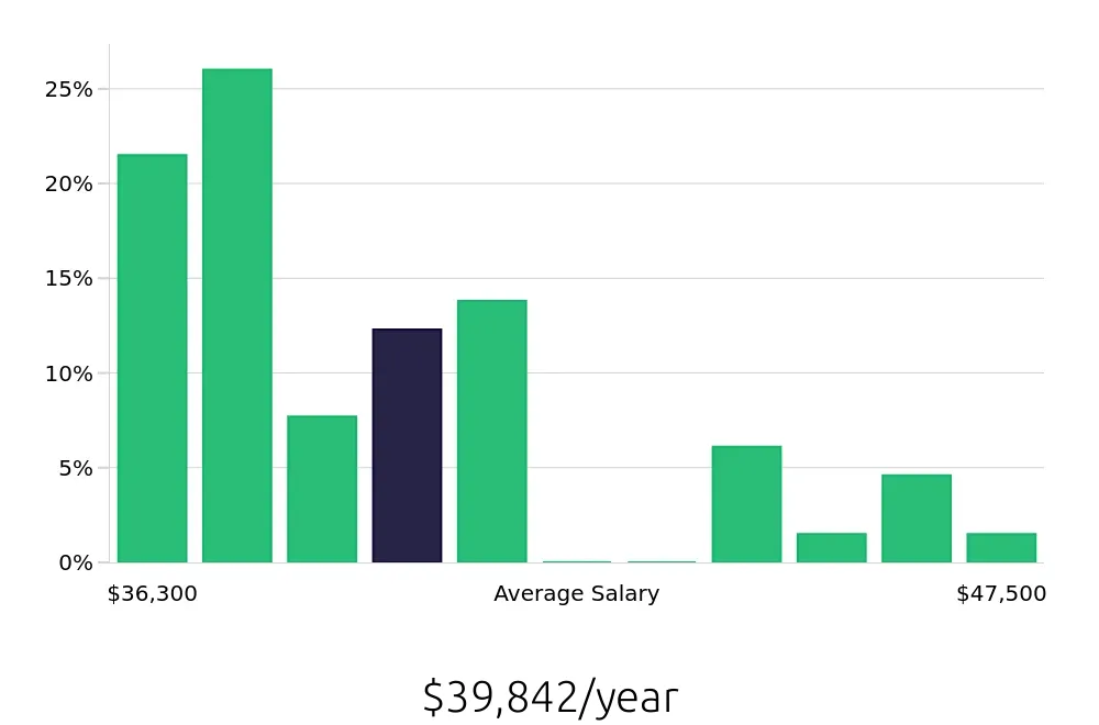 Graph depicting the yearly salary distribution for Cashier jobs in Mountain View, CA, showing an average salary of $39,842 with varying distribution percentages across salary ranges.