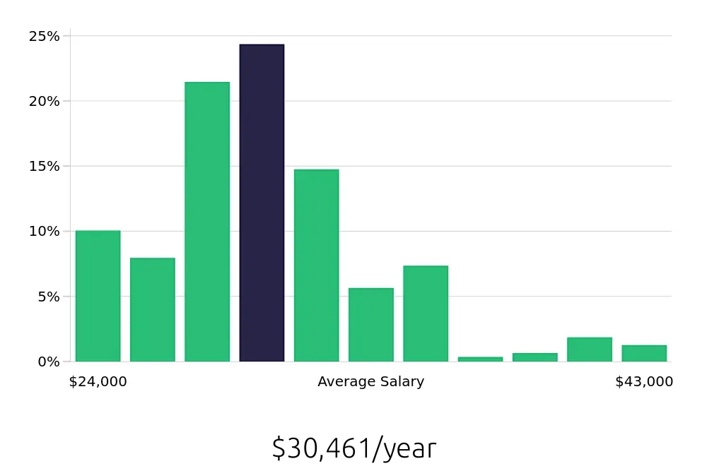 Graph depicting the yearly salary distribution for Cashier jobs in Naples, FL, showing an average salary of $30,461 with varying distribution percentages across salary ranges.