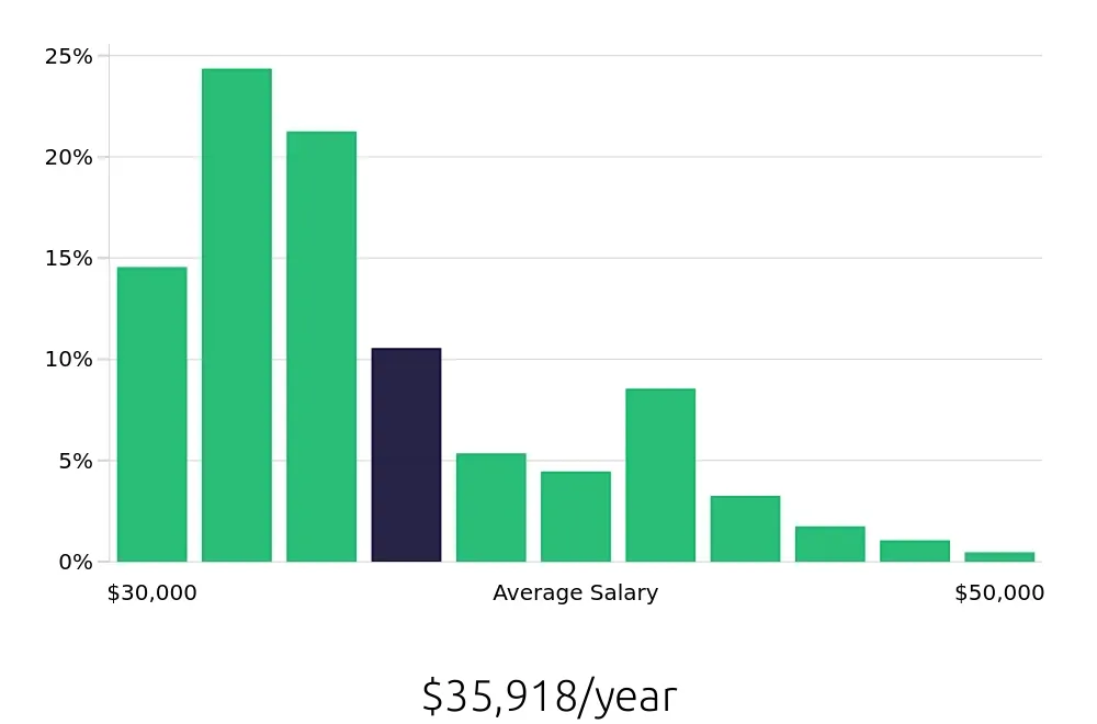 Graph depicting the yearly salary distribution for Cashier jobs in New York, NY, showing an average salary of $35,918 with varying distribution percentages across salary ranges.