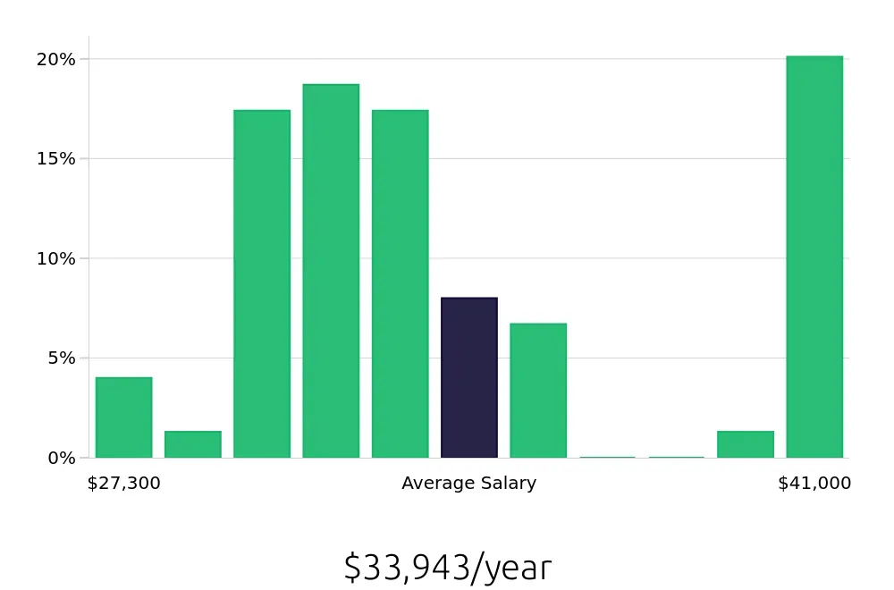 Graph depicting the yearly salary distribution for Cashier jobs in Newington, CT, showing an average salary of $33,943 with varying distribution percentages across salary ranges.