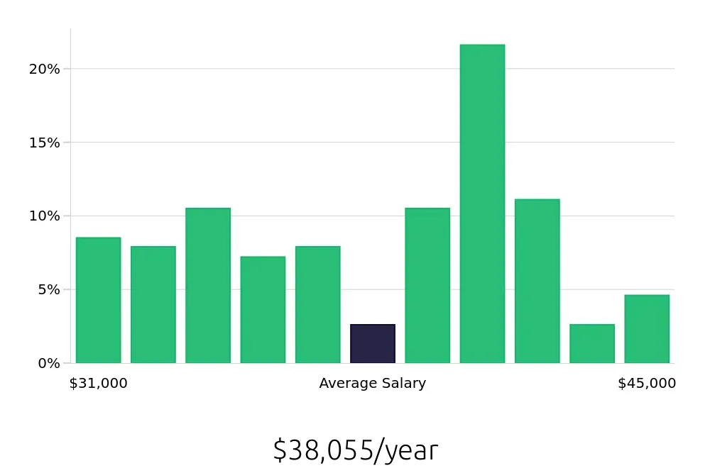 Graph depicting the yearly salary distribution for Cashier jobs in Newport Beach, CA, showing an average salary of $38,055 with varying distribution percentages across salary ranges.