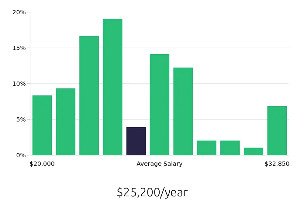 Graph depicting the yearly salary distribution for Cashier jobs in Norman, OK, showing an average salary of $25,200 with varying distribution percentages across salary ranges.