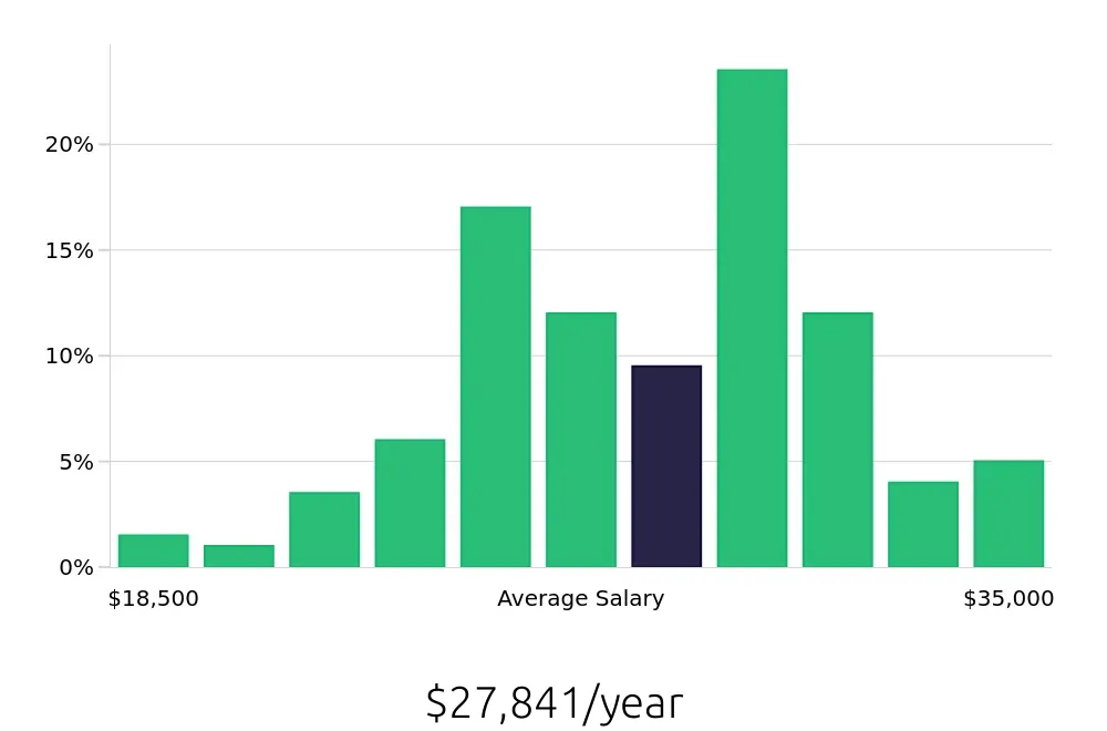 Graph depicting the yearly salary distribution for Cashier jobs in Olathe, KS, showing an average salary of $27,841 with varying distribution percentages across salary ranges.