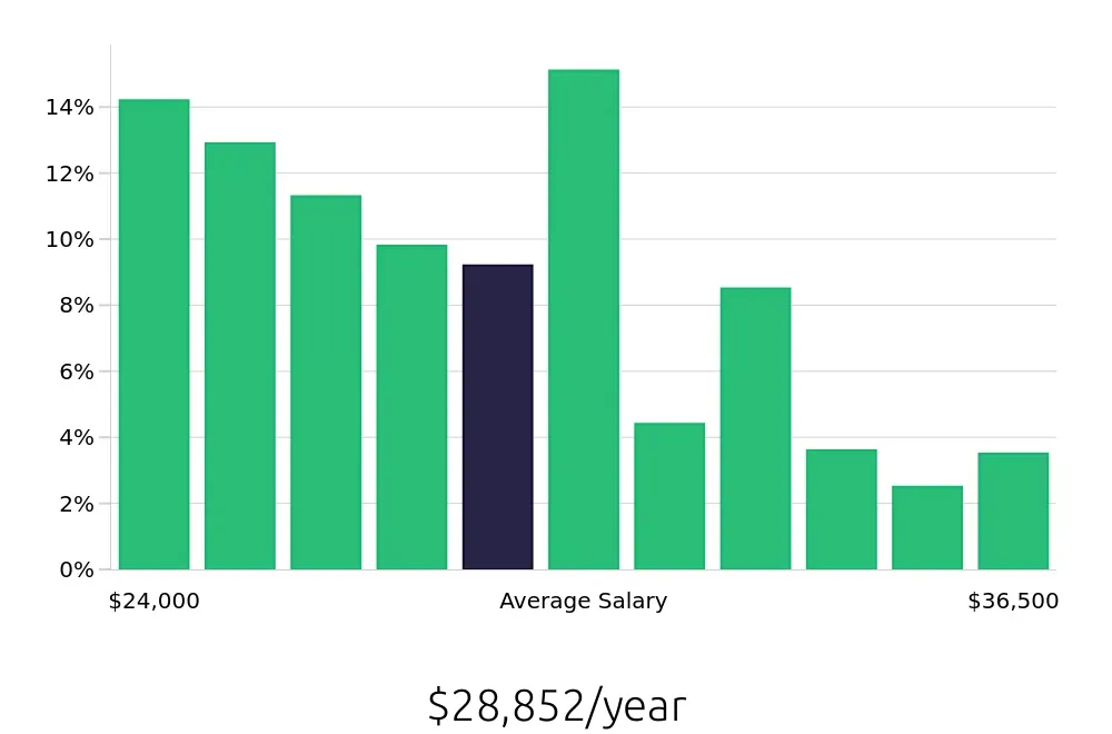 Graph depicting the yearly salary distribution for Cashier jobs in Orlando, FL, showing an average salary of $28,852 with varying distribution percentages across salary ranges.