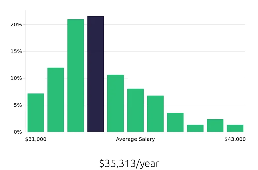 Graph depicting the yearly salary distribution for Cashier jobs in Pasadena, CA, showing an average salary of $35,313 with varying distribution percentages across salary ranges.
