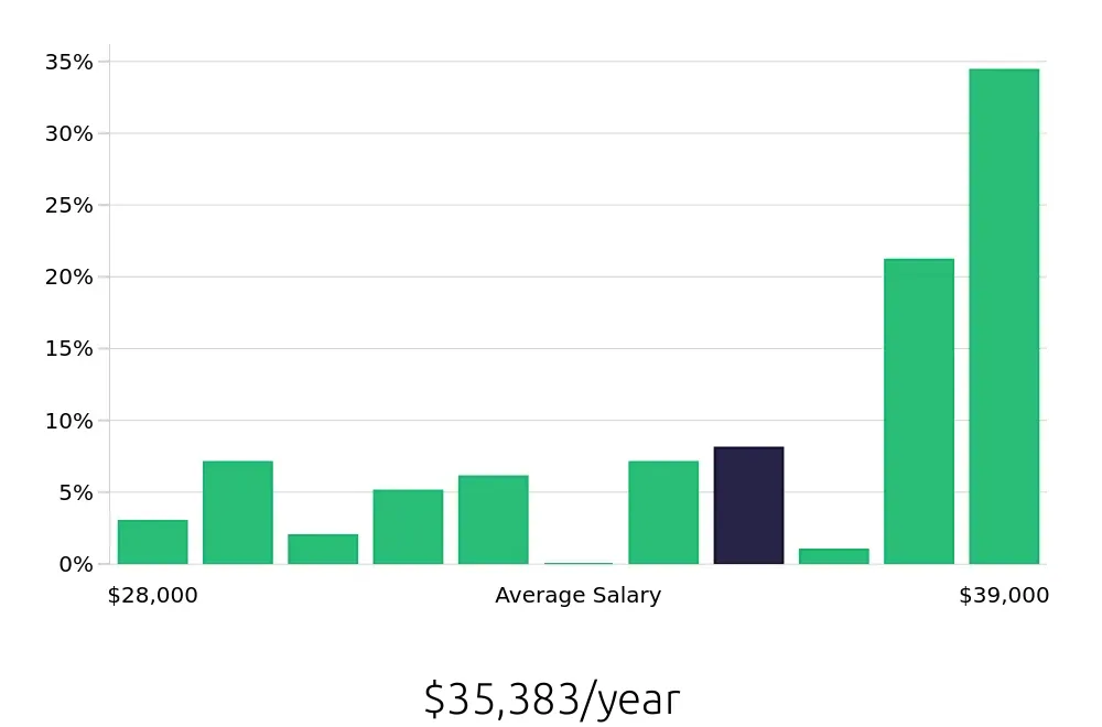 Graph depicting the yearly salary distribution for Cashier jobs in Plainfield, IL, showing an average salary of $35,383 with varying distribution percentages across salary ranges.