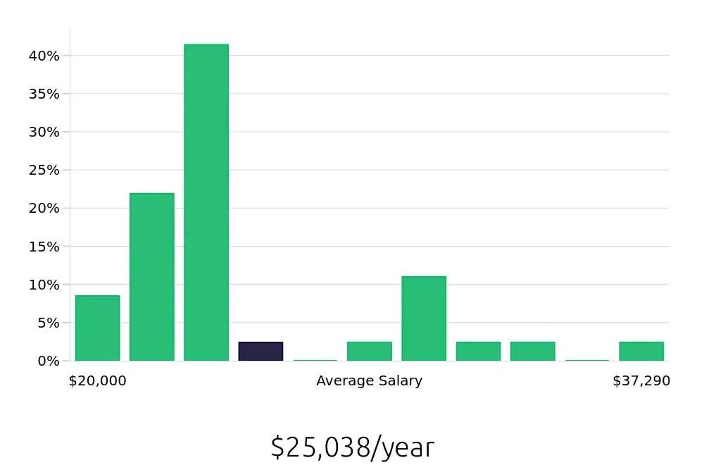 Graph depicting the yearly salary distribution for Cashier jobs in Pottstown, PA, showing an average salary of $25,038 with varying distribution percentages across salary ranges.