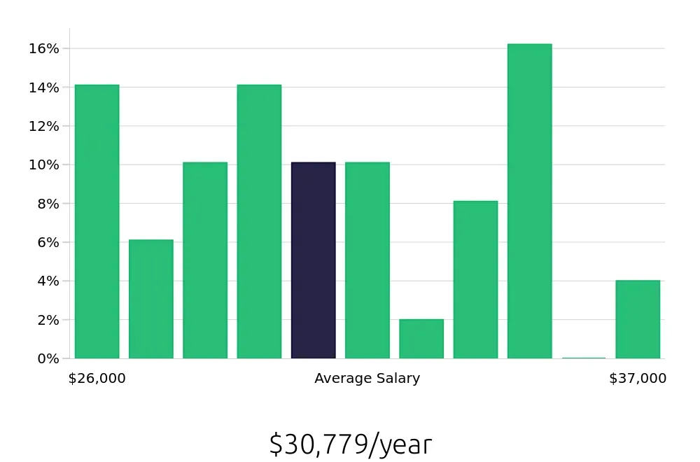 Graph depicting the yearly salary distribution for Cashier jobs in Roseburg, OR, showing an average salary of $30,779 with varying distribution percentages across salary ranges.