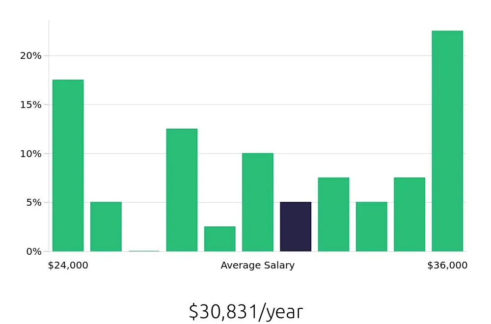 Graph depicting the yearly salary distribution for Cashier jobs in Rosemont, IL, showing an average salary of $30,831 with varying distribution percentages across salary ranges.