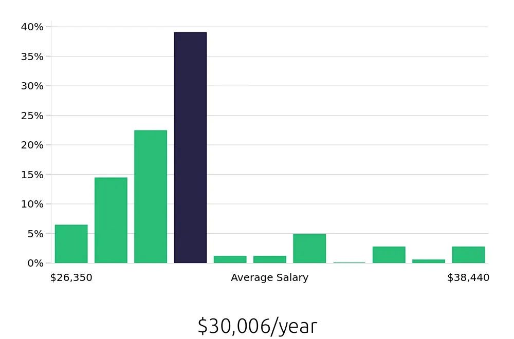 Graph depicting the yearly salary distribution for Cashier jobs in Saint Charles, MO, showing an average salary of $30,006 with varying distribution percentages across salary ranges.