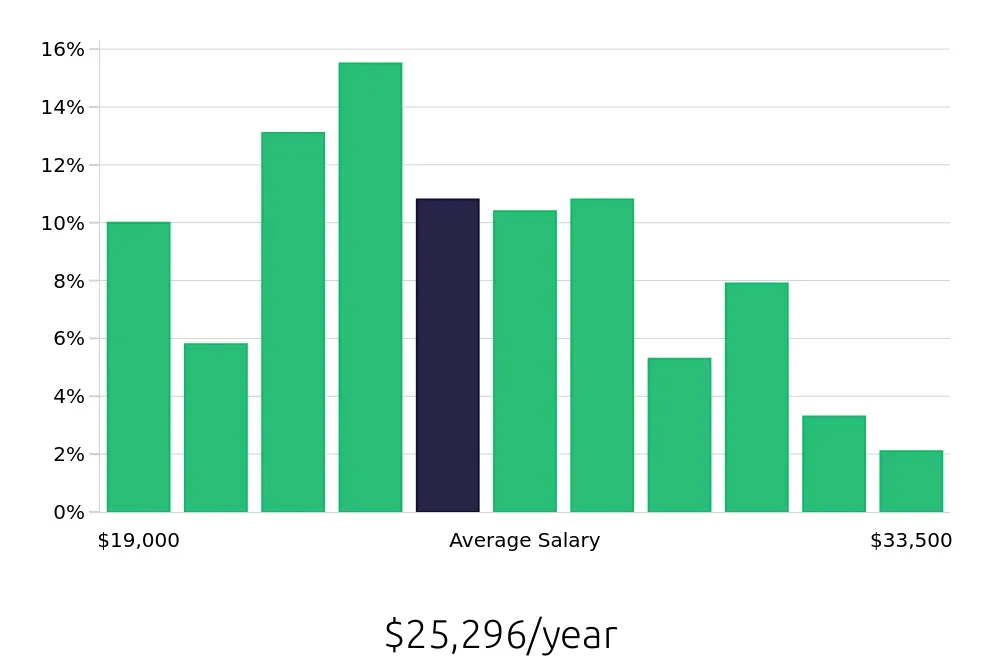 Graph depicting the yearly salary distribution for Cashier jobs in San Antonio, TX, showing an average salary of $25,296 with varying distribution percentages across salary ranges.