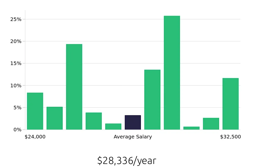 Graph depicting the yearly salary distribution for Cashier jobs in Sanford, FL, showing an average salary of $28,336 with varying distribution percentages across salary ranges.