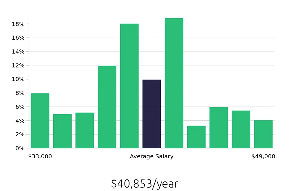 Graph depicting the yearly salary distribution for Cashier jobs in Seattle, WA, showing an average salary of $40,853 with varying distribution percentages across salary ranges.