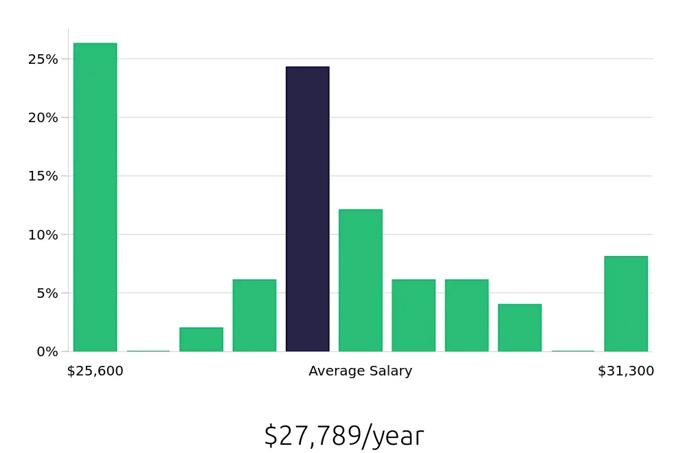 Graph depicting the yearly salary distribution for Cashier jobs in Sierra Vista, AZ, showing an average salary of $27,789 with varying distribution percentages across salary ranges.