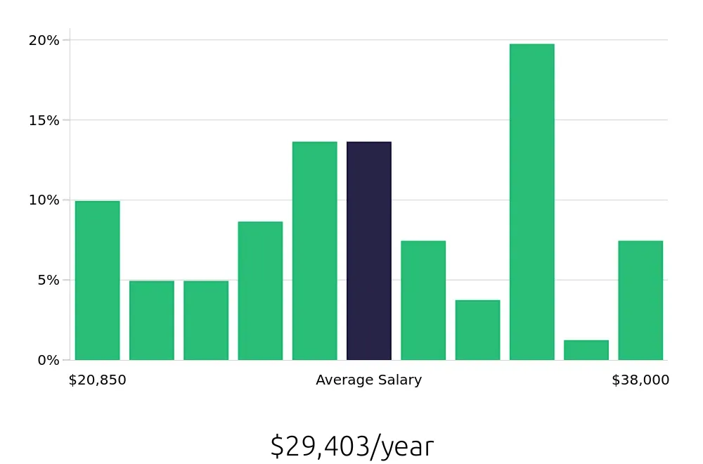 Graph depicting the yearly salary distribution for Cashier jobs in Smyrna, TN, showing an average salary of $29,403 with varying distribution percentages across salary ranges.