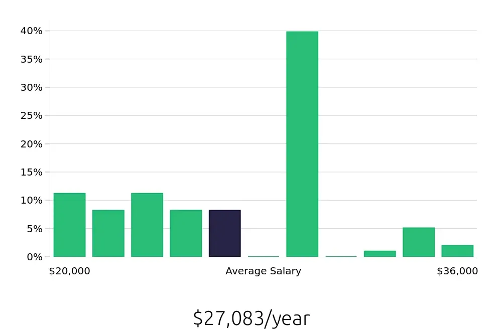 Graph depicting the yearly salary distribution for Cashier jobs in South Bend, IN, showing an average salary of $27,083 with varying distribution percentages across salary ranges.