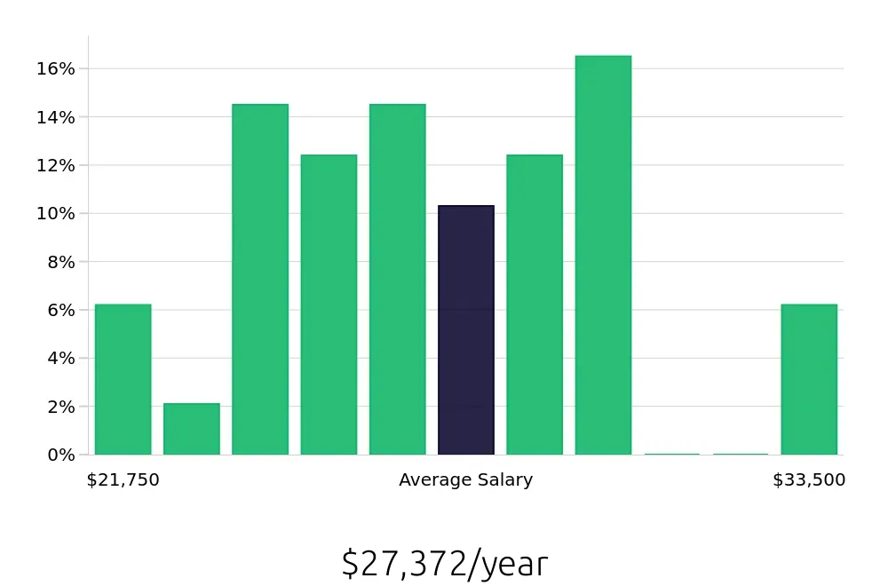 Graph depicting the yearly salary distribution for Cashier jobs in Tarpon Springs, FL, showing an average salary of $27,372 with varying distribution percentages across salary ranges.