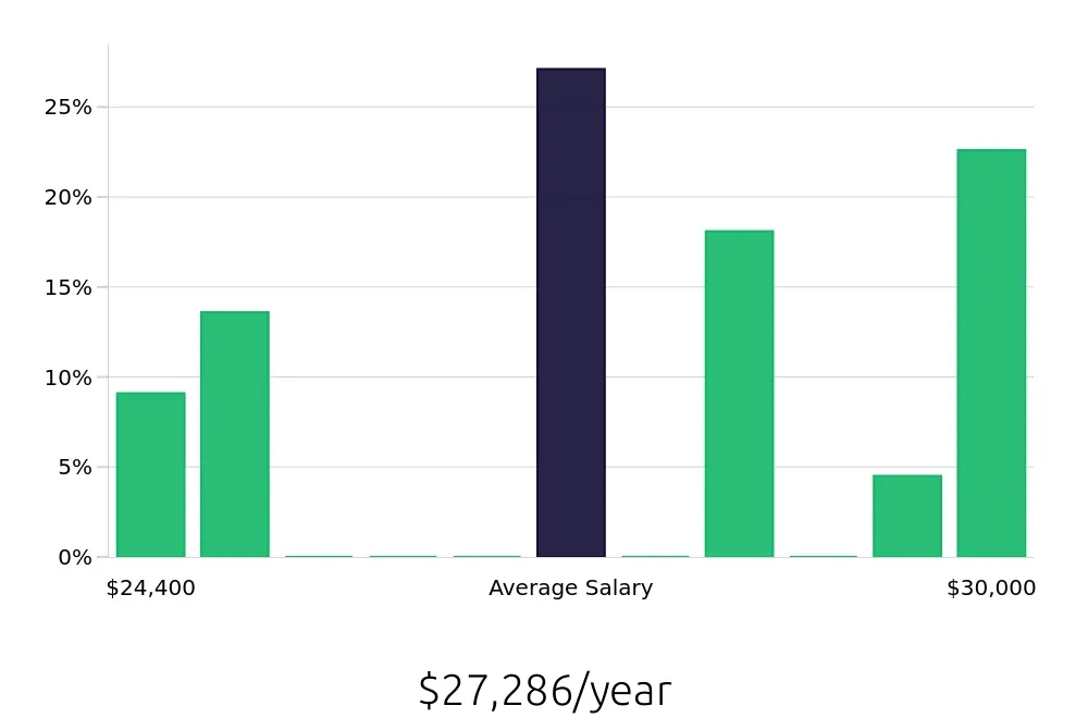 Graph depicting the yearly salary distribution for Cashier jobs in Twinsburg, OH, showing an average salary of $27,286 with varying distribution percentages across salary ranges.