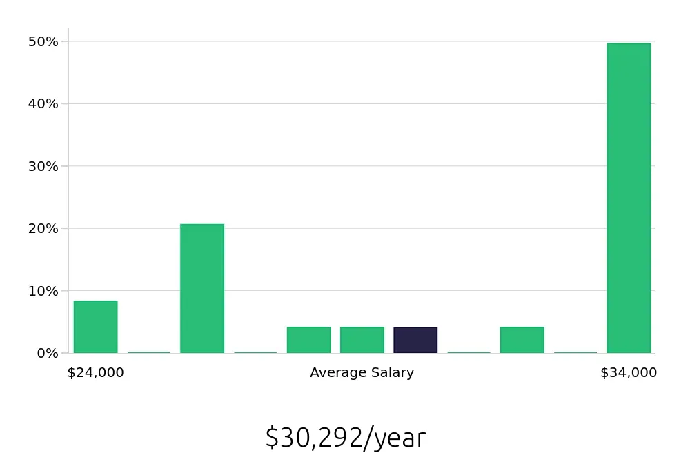 Graph depicting the yearly salary distribution for Cashier jobs in Warminster, PA, showing an average salary of $30,292 with varying distribution percentages across salary ranges.