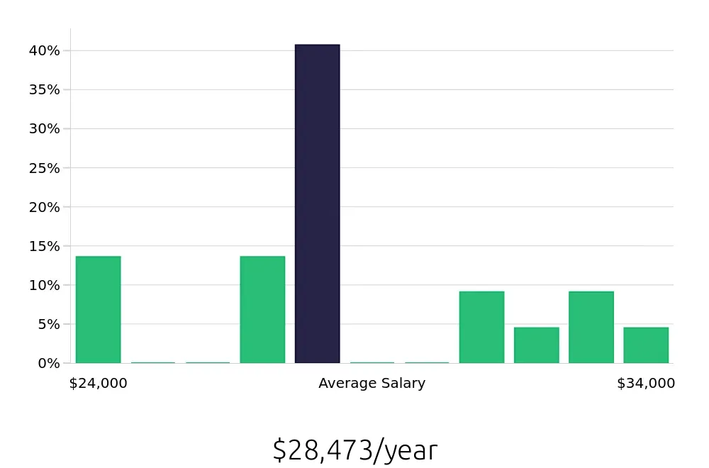 Graph depicting the yearly salary distribution for Cashier jobs in Watertown, WI, showing an average salary of $28,473 with varying distribution percentages across salary ranges.