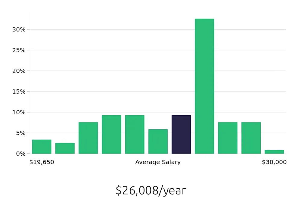 Graph depicting the yearly salary distribution for Cashier jobs in West Columbia, SC, showing an average salary of $26,008 with varying distribution percentages across salary ranges.