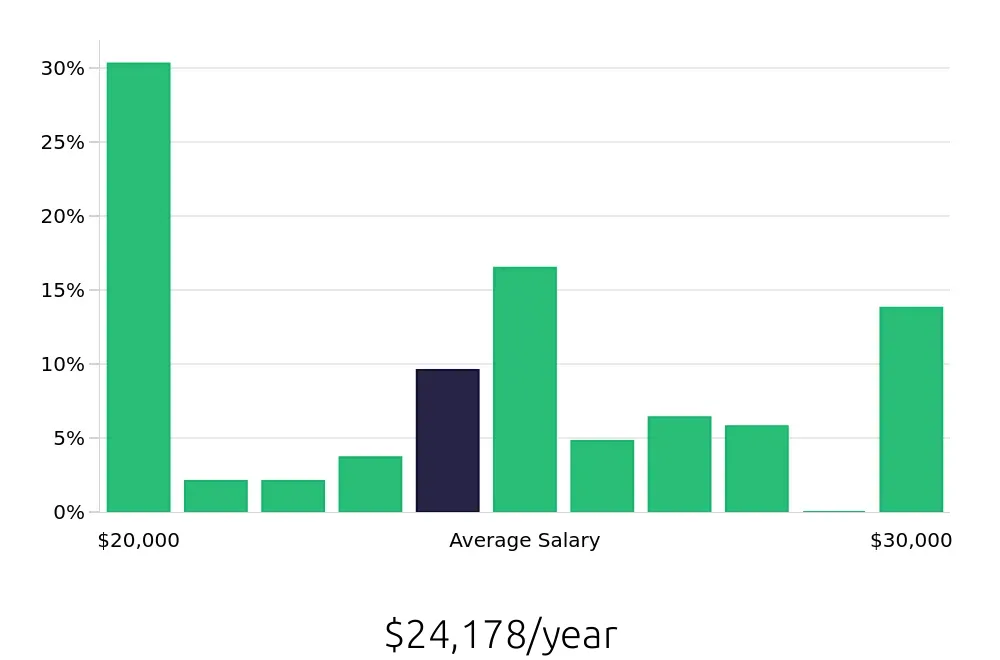 Graph depicting the yearly salary distribution for Cashier jobs in Wheeling, WV, showing an average salary of $24,178 with varying distribution percentages across salary ranges.