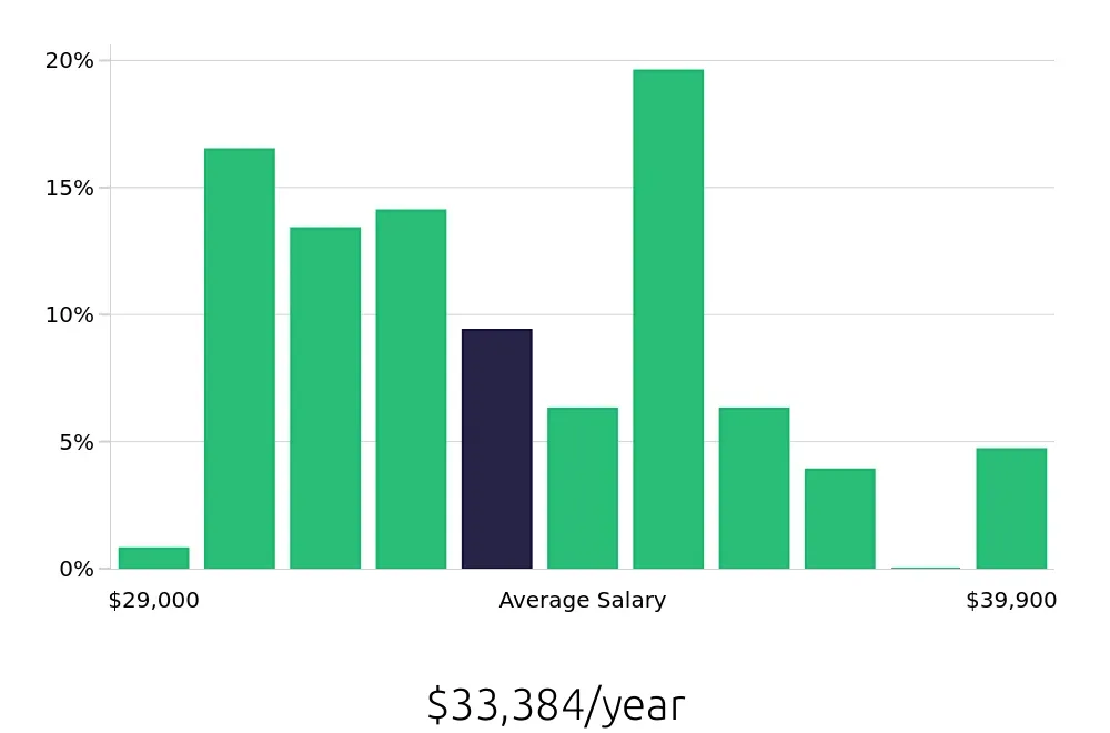 Graph depicting the yearly salary distribution for Cashier jobs in Worcester, MA, showing an average salary of $33,384 with varying distribution percentages across salary ranges.