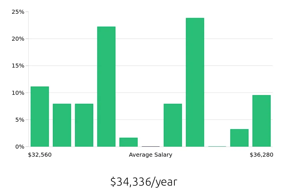 Graph depicting the yearly salary distribution for Cashier jobs in Yakima, WA, showing an average salary of $34,336 with varying distribution percentages across salary ranges.