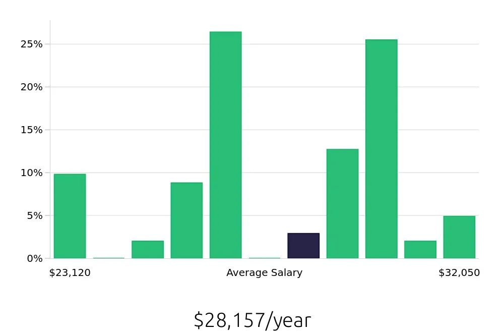 Graph depicting the yearly salary distribution for Cashier jobs in Ypsilanti, MI, showing an average salary of $28,157 with varying distribution percentages across salary ranges.