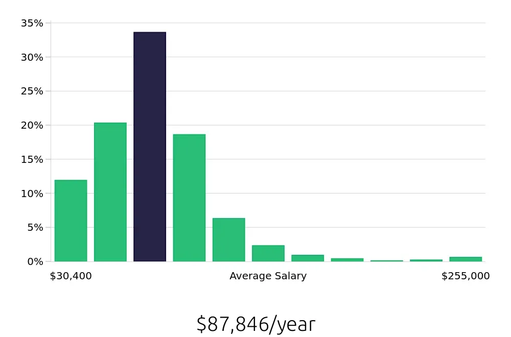 Graph depicting the yearly salary distribution for CDL Driver jobs in Atlanta, GA, showing an average salary of $87,846 with varying distribution percentages across salary ranges.