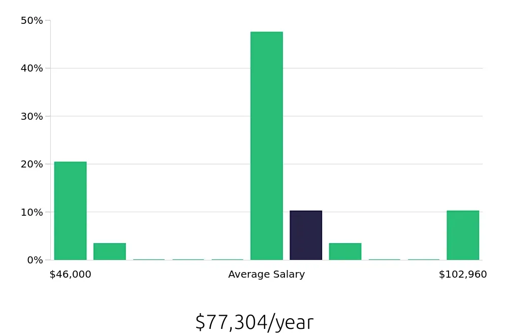 Graph depicting the yearly salary distribution for CDL Driver jobs in Beaufort, SC, showing an average salary of $77,304 with varying distribution percentages across salary ranges.