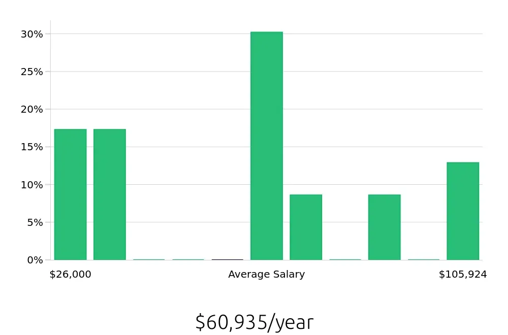 Graph depicting the yearly salary distribution for CDL Driver jobs in Bedford, TX, showing an average salary of $60,935 with varying distribution percentages across salary ranges.