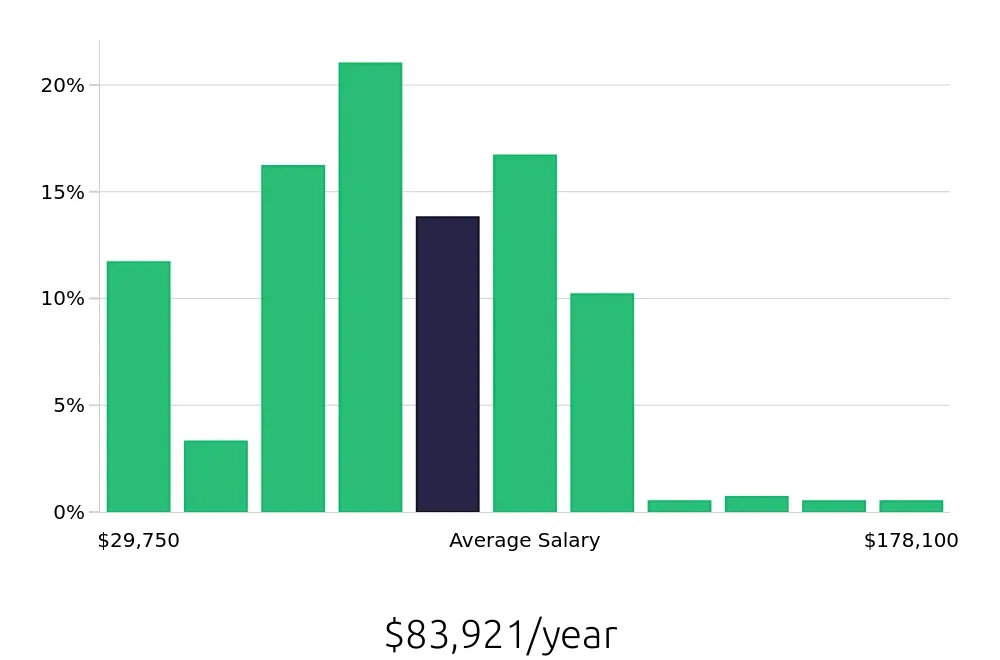 Graph depicting the yearly salary distribution for CDL Driver jobs in Birmingham, AL, showing an average salary of $83,921 with varying distribution percentages across salary ranges.