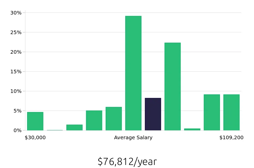 Graph depicting the yearly salary distribution for CDL Driver jobs in Carlisle, PA, showing an average salary of $76,812 with varying distribution percentages across salary ranges.
