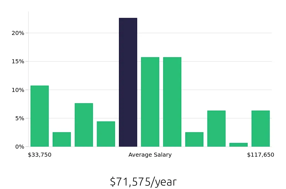 Graph depicting the yearly salary distribution for CDL Driver jobs in Chambersburg, PA, showing an average salary of $71,575 with varying distribution percentages across salary ranges.