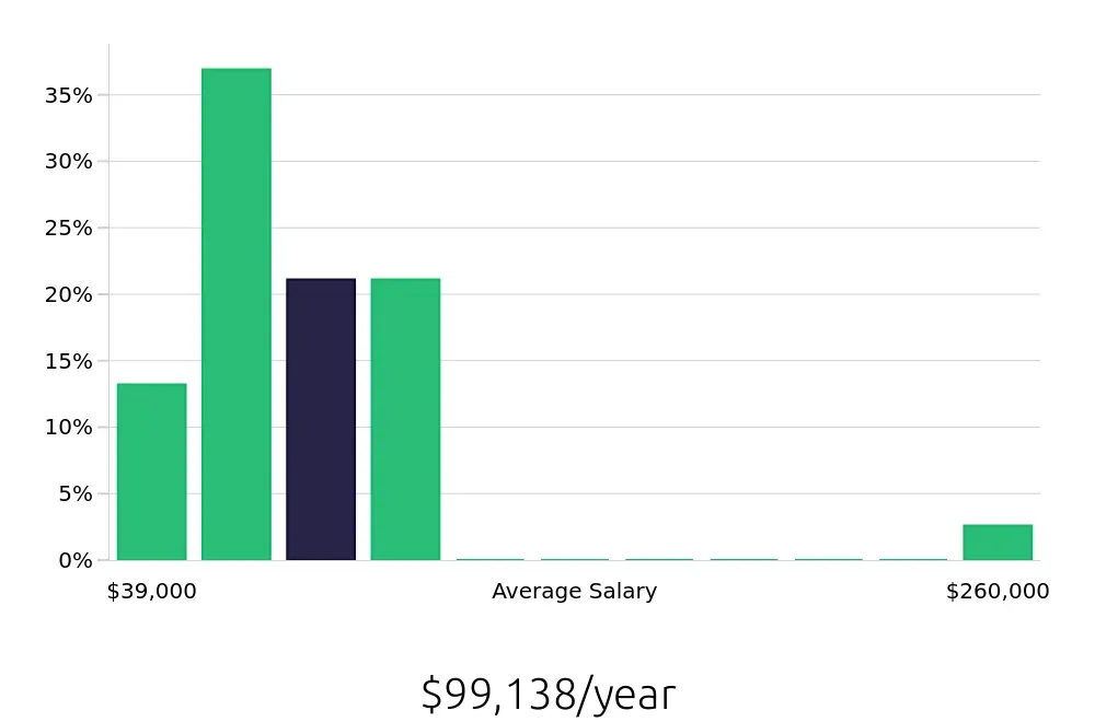 Graph depicting the yearly salary distribution for CDL Driver jobs in Chapel Hill, NC, showing an average salary of $99,138 with varying distribution percentages across salary ranges.