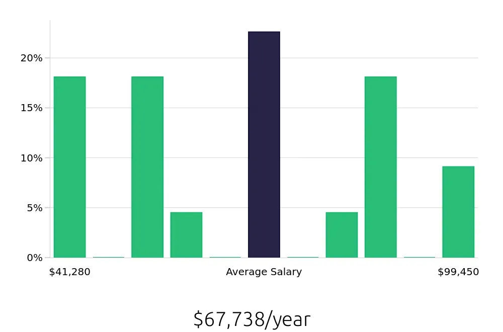 Graph depicting the yearly salary distribution for CDL Driver jobs in Chesterfield, VA, showing an average salary of $67,738 with varying distribution percentages across salary ranges.