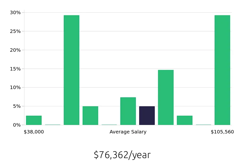 Graph depicting the yearly salary distribution for CDL Driver jobs in Corona, CA, showing an average salary of $76,362 with varying distribution percentages across salary ranges.
