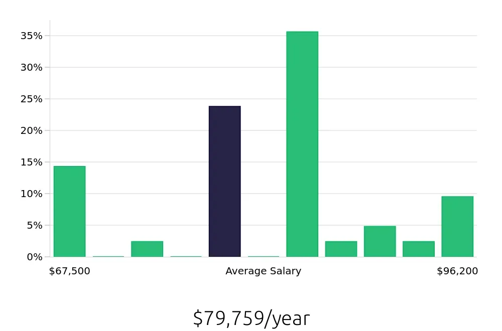 Graph depicting the yearly salary distribution for CDL Driver jobs in Cortland, NY, showing an average salary of $79,759 with varying distribution percentages across salary ranges.