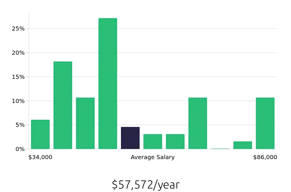 Graph depicting the yearly salary distribution for CDL Driver jobs in De Pere, WI, showing an average salary of $57,572 with varying distribution percentages across salary ranges.