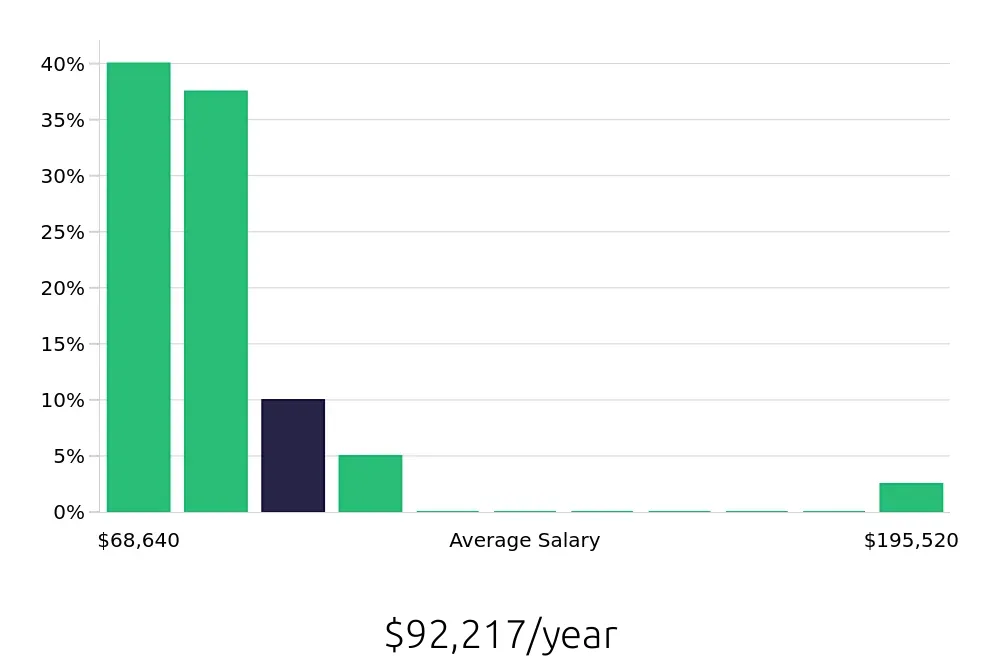 Graph depicting the yearly salary distribution for CDL Driver jobs in DeKalb, IL, showing an average salary of $92,217 with varying distribution percentages across salary ranges.