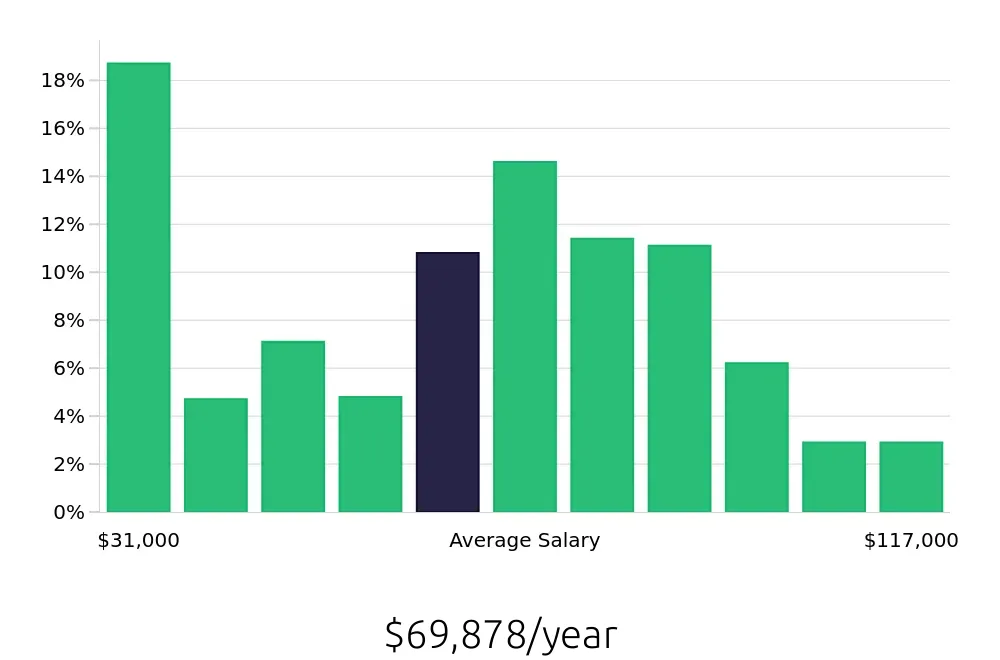 Graph depicting the yearly salary distribution for CDL Driver jobs in Fort Wayne, IN, showing an average salary of $69,878 with varying distribution percentages across salary ranges.