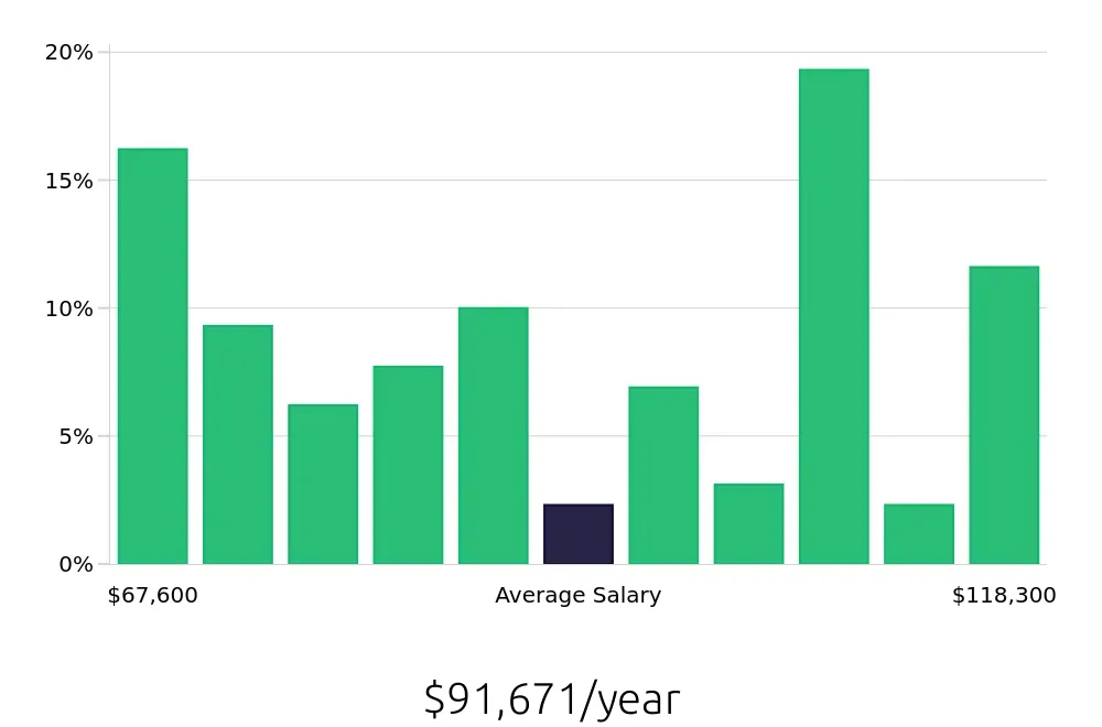 Graph depicting the yearly salary distribution for CDL Driver jobs in Front Royal, VA, showing an average salary of $91,671 with varying distribution percentages across salary ranges.