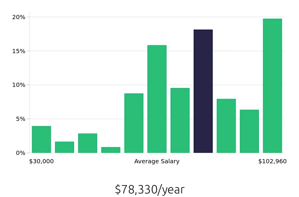 Graph depicting the yearly salary distribution for CDL Driver jobs in Gastonia, NC, showing an average salary of $78,330 with varying distribution percentages across salary ranges.