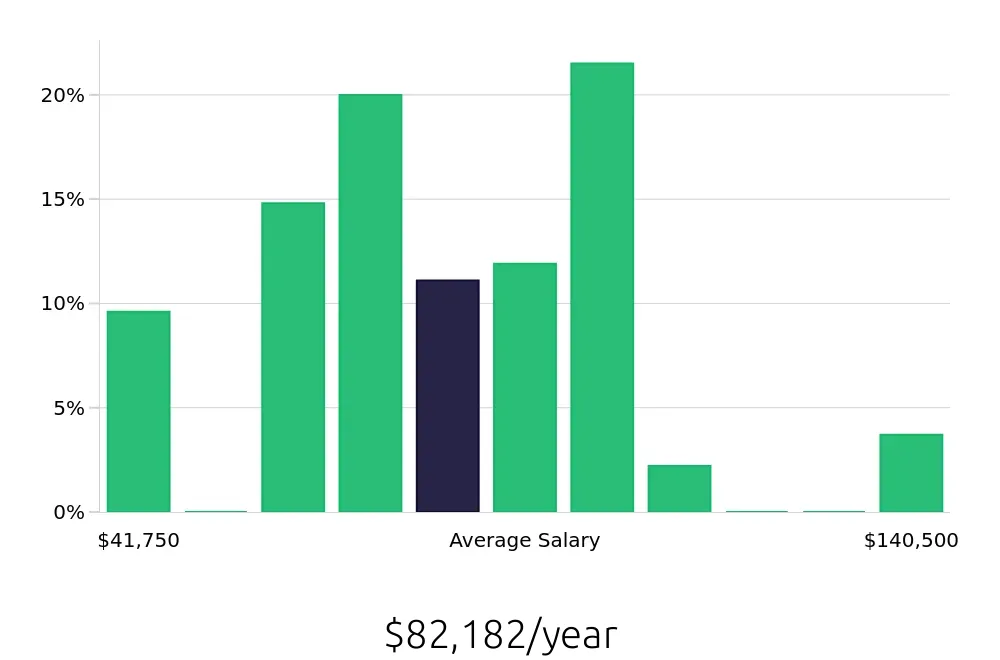 Graph depicting the yearly salary distribution for CDL Driver jobs in Grand Island, NE, showing an average salary of $82,182 with varying distribution percentages across salary ranges.