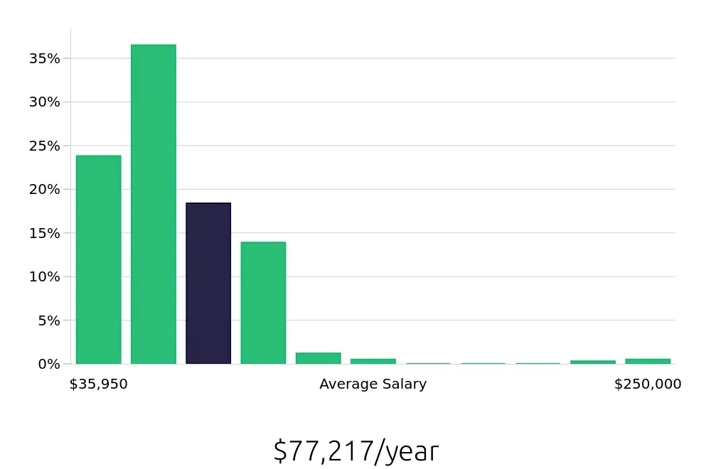 Graph depicting the yearly salary distribution for CDL Driver jobs in Green Bay, WI, showing an average salary of $77,217 with varying distribution percentages across salary ranges.