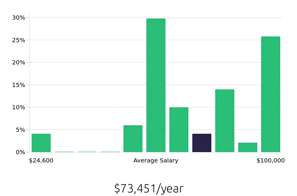 Graph depicting the yearly salary distribution for CDL Driver jobs in Hoover, AL, showing an average salary of $73,451 with varying distribution percentages across salary ranges.