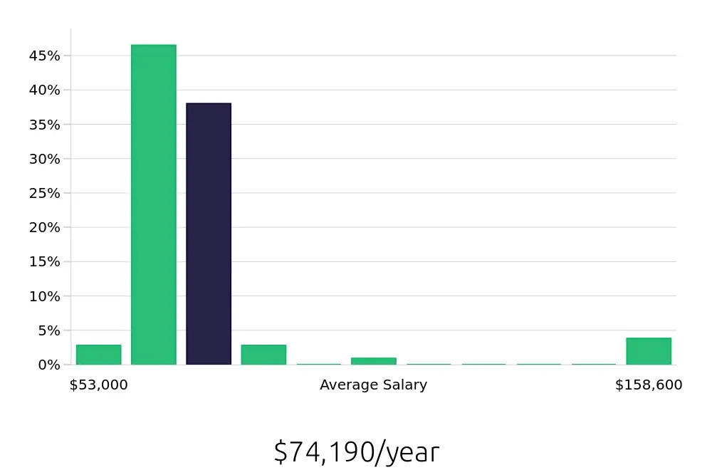 Graph depicting the yearly salary distribution for CDL Driver jobs in Humble, TX, showing an average salary of $74,190 with varying distribution percentages across salary ranges.