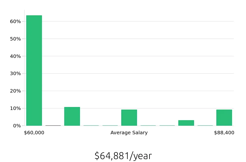 Graph depicting the yearly salary distribution for CDL Driver jobs in Huntsville, TX, showing an average salary of $64,881 with varying distribution percentages across salary ranges.