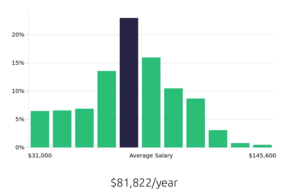 Graph depicting the yearly salary distribution for CDL Driver jobs in Indianapolis, IN, showing an average salary of $81,822 with varying distribution percentages across salary ranges.